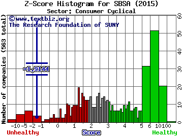 Spanish Broadcasting System Inc Z score histogram (N/A sector)