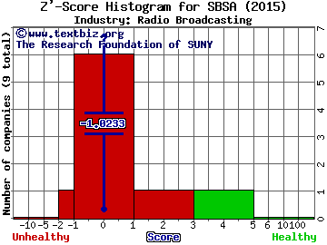 Spanish Broadcasting System Inc Z' score histogram (N/A industry)