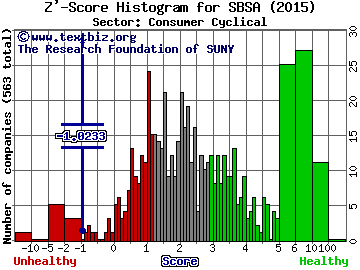 Spanish Broadcasting System Inc Z' score histogram (N/A sector)