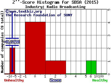 Spanish Broadcasting System Inc Z score histogram (N/A industry)