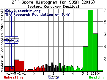 Spanish Broadcasting System Inc Z'' score histogram (N/A sector)