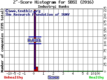 Southside Bancshares, Inc. Z' score histogram (Banks industry)