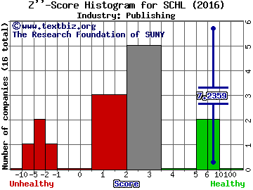 Scholastic Corp Z score histogram (Publishing industry)