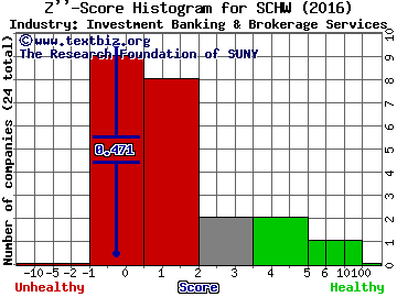 Charles Schwab Corp Z score histogram (Investment Banking & Brokerage Services industry)