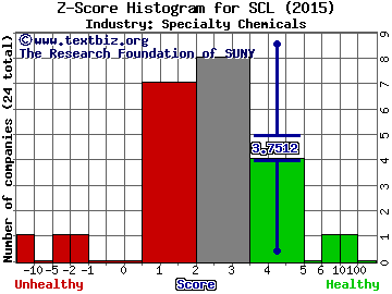 Stepan Company Z score histogram (Specialty Chemicals industry)