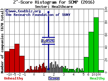 Sucampo Pharmaceuticals, Inc. Z' score histogram (Healthcare sector)