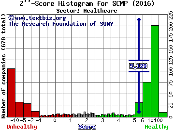 Sucampo Pharmaceuticals, Inc. Z'' score histogram (Healthcare sector)