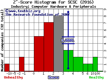 ScanSource, Inc. Z' score histogram (Computer Hardware & Peripherals industry)