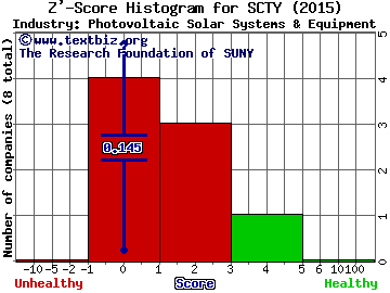 SolarCity Corp Z' score histogram (Photovoltaic Solar Systems & Equipment industry)