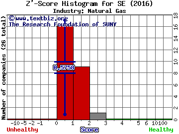 Spectra Energy Corp. Z' score histogram (Natural Gas industry)