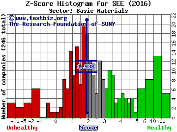 Sealed Air Corp Z score histogram (Basic Materials sector)