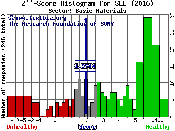 Sealed Air Corp Z'' score histogram (Basic Materials sector)