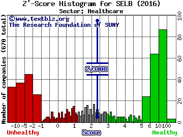 Selecta Biosciences Inc Z' score histogram (Healthcare sector)
