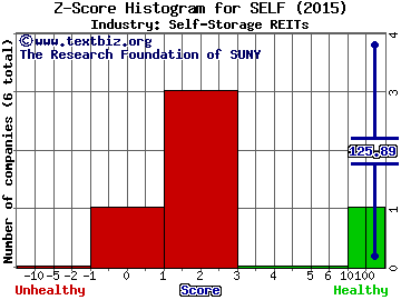 Global Self Storage Inc Z score histogram (Self-Storage REITs industry)
