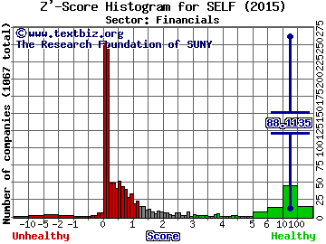 Global Self Storage Inc Z' score histogram (Financials sector)