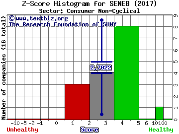 Seneca Foods Corp Z score histogram (Consumer Non-Cyclical sector)