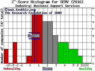 Servicemaster Global Holdings Inc Z' score histogram (Business Support Services industry)