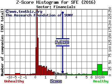 Safeguard Scientifics, Inc Z score histogram (Financials sector)