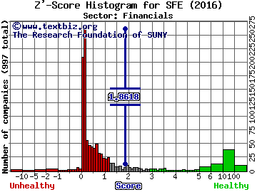 Safeguard Scientifics, Inc Z' score histogram (Financials sector)
