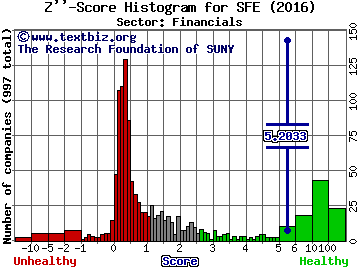 Safeguard Scientifics, Inc Z'' score histogram (Financials sector)