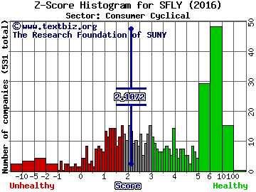 Shutterfly, Inc. Z score histogram (Consumer Cyclical sector)