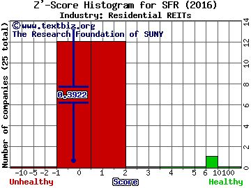 Colony Starwood Homes Z' score histogram (Residential REITs industry)
