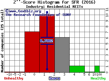 Colony Starwood Homes Z score histogram (Residential REITs industry)