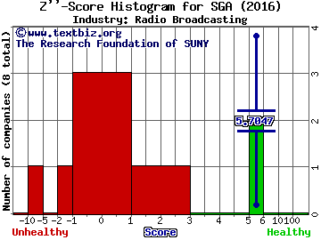 Saga Communications, Inc. Z score histogram (Radio Broadcasting industry)