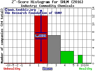 A Schulman Inc Z' score histogram (Commodity Chemicals industry)