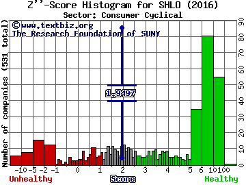 Shiloh Industries, Inc. Z'' score histogram (Consumer Cyclical sector)