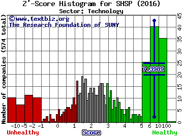 SharpSpring Inc Z' score histogram (Technology sector)