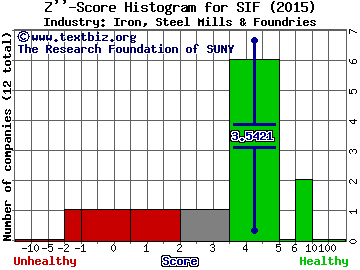 SIFCO Industries Inc Z score histogram (Iron, Steel Mills & Foundries industry)