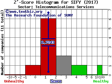 Sify Technologies Limited (ADR) Z' score histogram (Telecommunications Services sector)