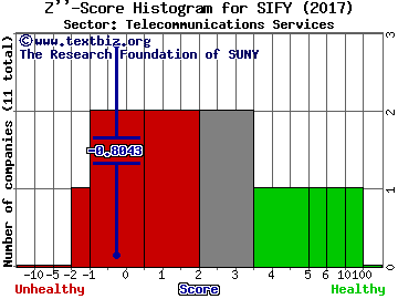 Sify Technologies Limited (ADR) Z'' score histogram (Telecommunications Services sector)