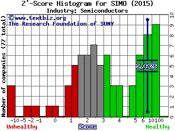 Silicon Motion Technology Corp. (ADR) Z' score histogram (Semiconductors industry)