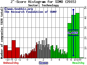 Silicon Motion Technology Corp. (ADR) Z' score histogram (Technology sector)