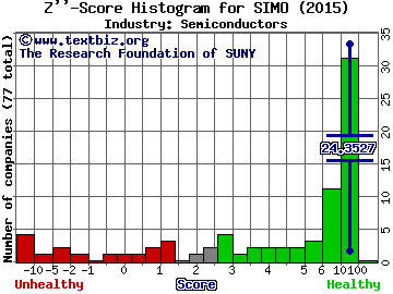 Silicon Motion Technology Corp. (ADR) Z score histogram (Semiconductors industry)