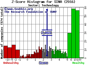 SINA Corp Z score histogram (Technology sector)