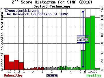 SINA Corp Z'' score histogram (Technology sector)
