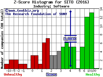 Sito Mobile Ltd Z score histogram (Software industry)