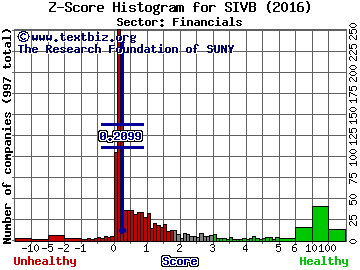 SVB Financial Group Z score histogram (Financials sector)