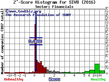 SVB Financial Group Z' score histogram (Financials sector)