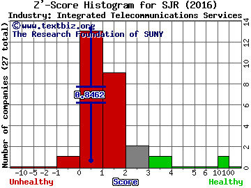 Shaw Communications Inc (USA) Z' score histogram (Integrated Telecommunications Services industry)