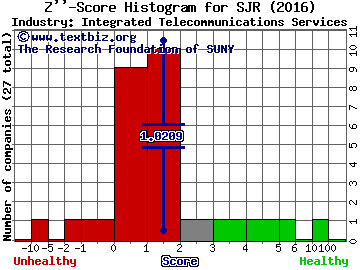 Shaw Communications Inc (USA) Z score histogram (Integrated Telecommunications Services industry)