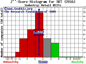 Tanger Factory Outlet Centers Inc. Z score histogram (Retail REITs industry)