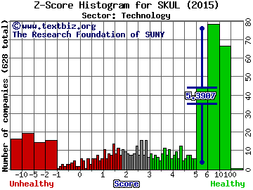 Skullcandy Inc Z score histogram (Technology sector)