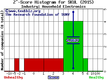 Skullcandy Inc Z' score histogram (Household Electronics industry)