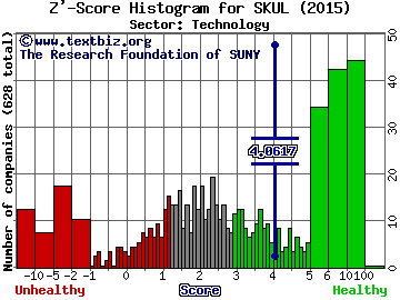 Skullcandy Inc Z' score histogram (Technology sector)