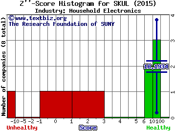 Skullcandy Inc Z score histogram (Household Electronics industry)