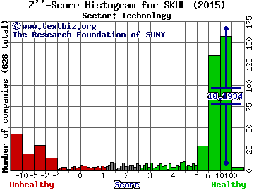 Skullcandy Inc Z'' score histogram (Technology sector)